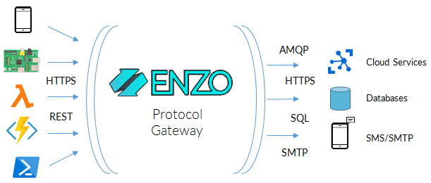 Enzo Rapid Application Development