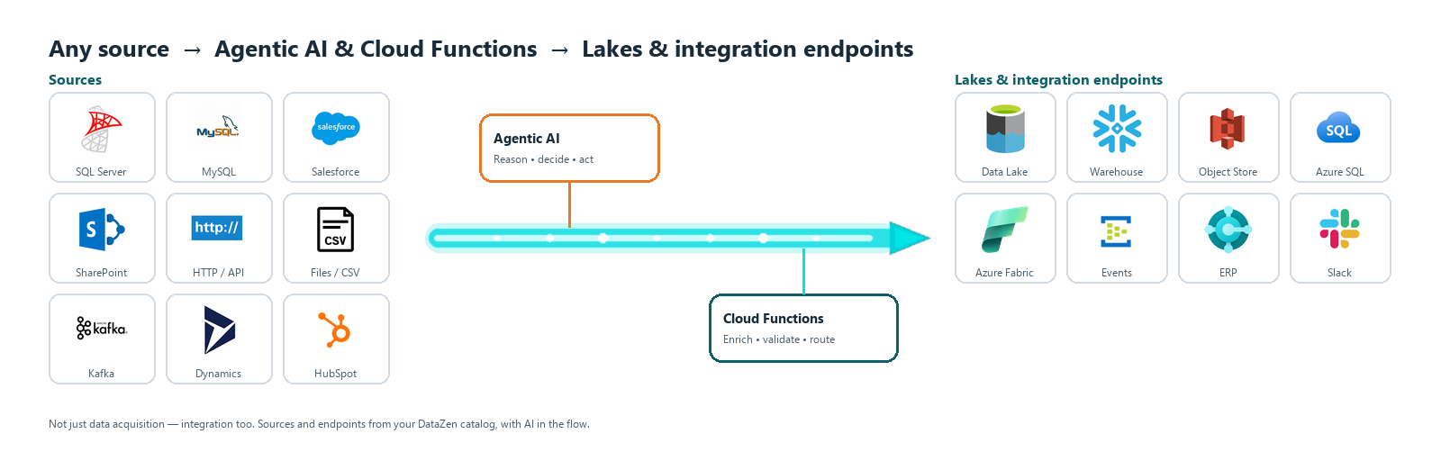 Conceptual diagram: adapter sources flow through Agentic AI and Cloud Functions into data lakes and integration endpoints